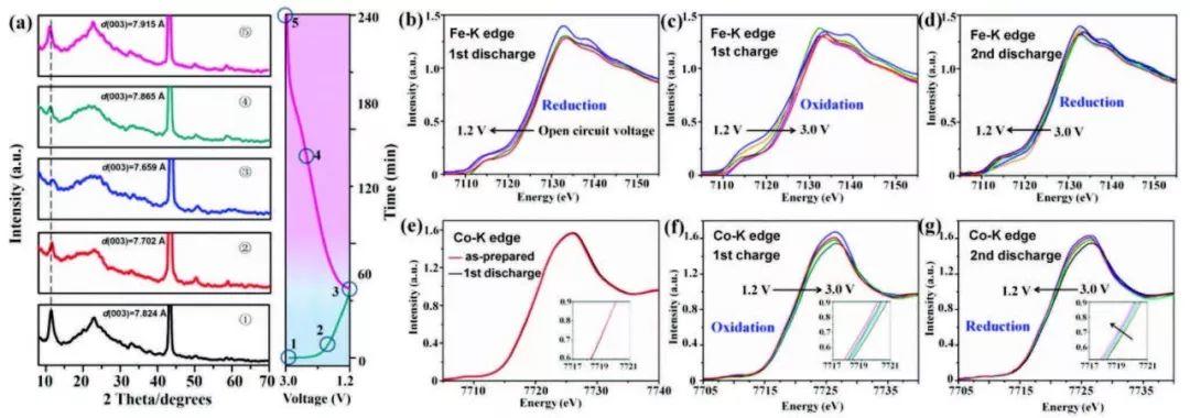 北化工周继升&韩景宾AFM：新型高性能氯离子电池正极材料CoFe-Cl层状双氢氧化物