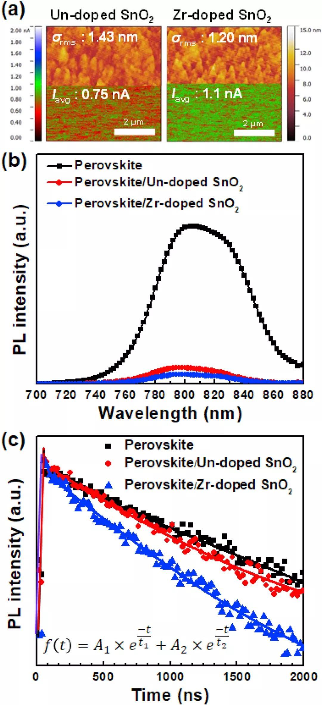 Nano Energy： Zr掺杂SnO2助力迟滞可忽略的高效平面太阳能电池