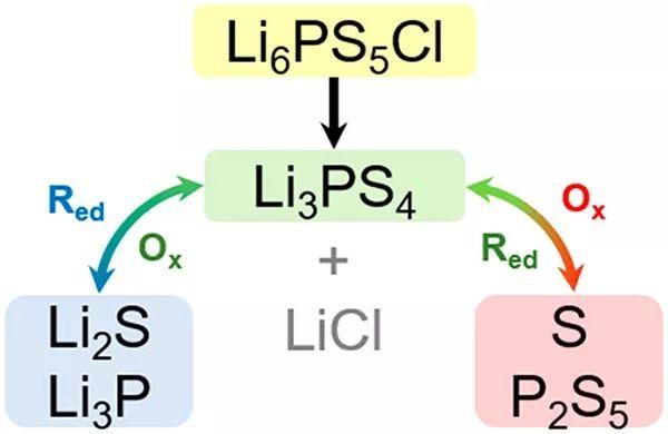 ACS Energy Lett: 硫化物固态电解质电化学分解反应机理研究