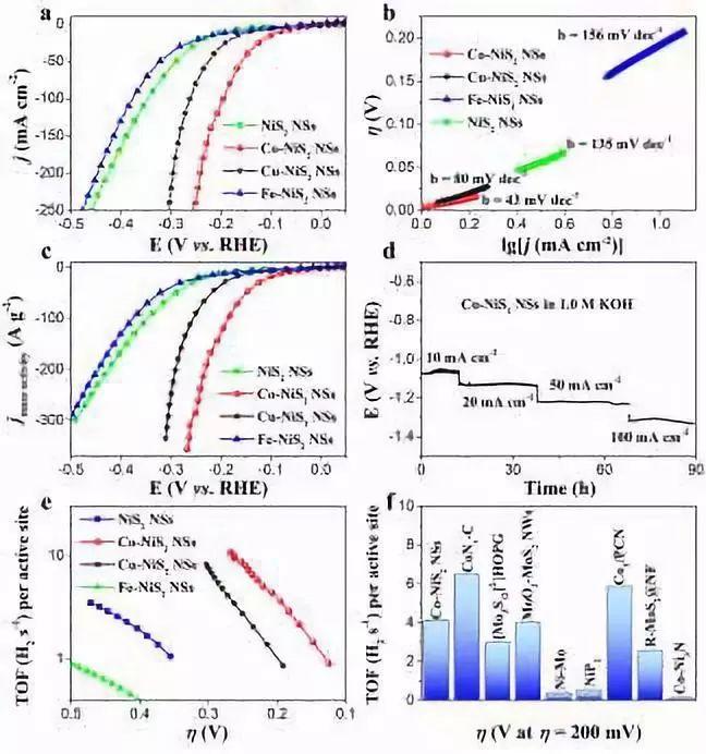 兰州大学席聘贤Angew：碱性环境中金属掺杂NiS2实现高效析氢