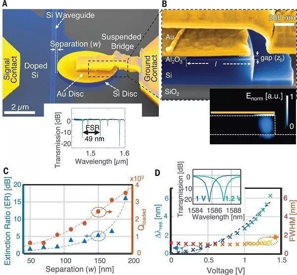 Science：CMOS电压工作下的纳米-光-电-机械开关