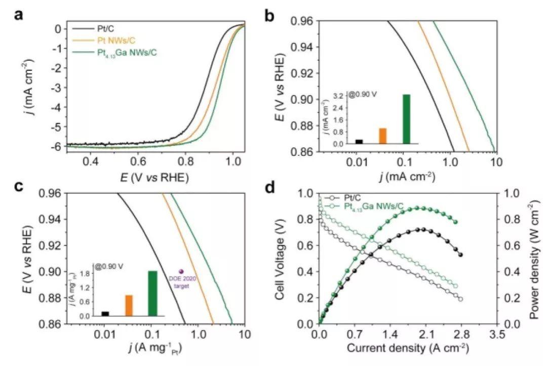 黄宏文&彭振猛JACS：PtGa超细纳米线中p-d轨道杂化增强电催化氧还原性能