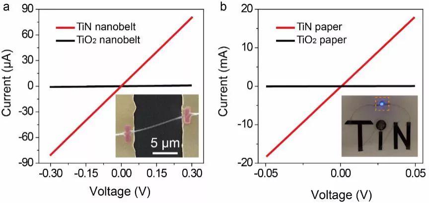 氮化钛（TiN）纳米纤维纸：为超级电容器注入灵魂