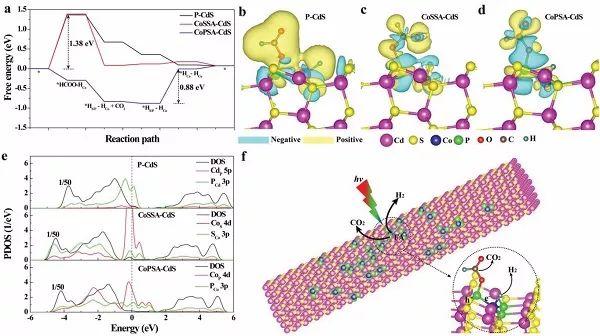 富电子原子分散的Co-P3修饰CdS纳米棒提高光催化活性