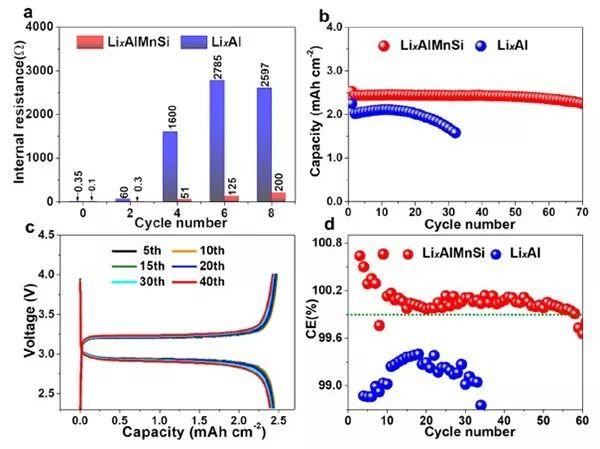同济大学Sa Li&MIT李巨：高度稳定可逆的锂宿主——Li-Al-Mn-Si