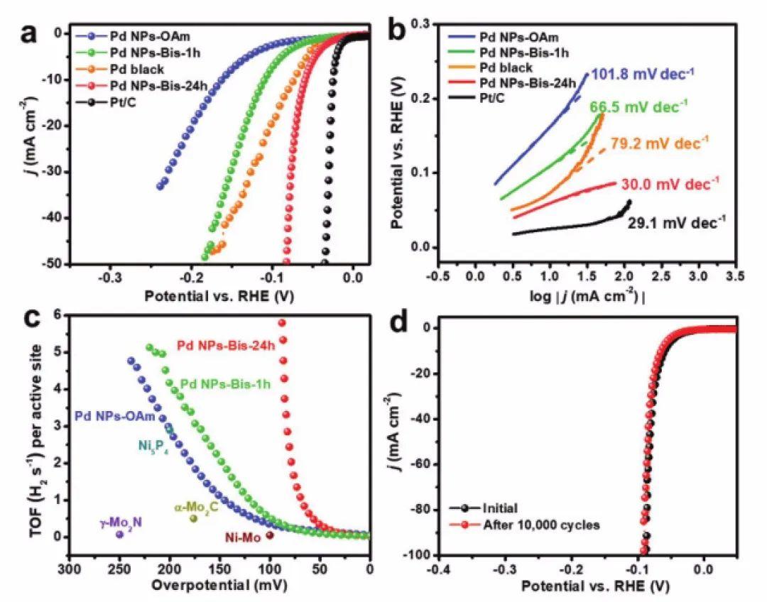 张华AM：配体交换诱导产生的非晶态Pd纳米材料用于高效电催化产氢