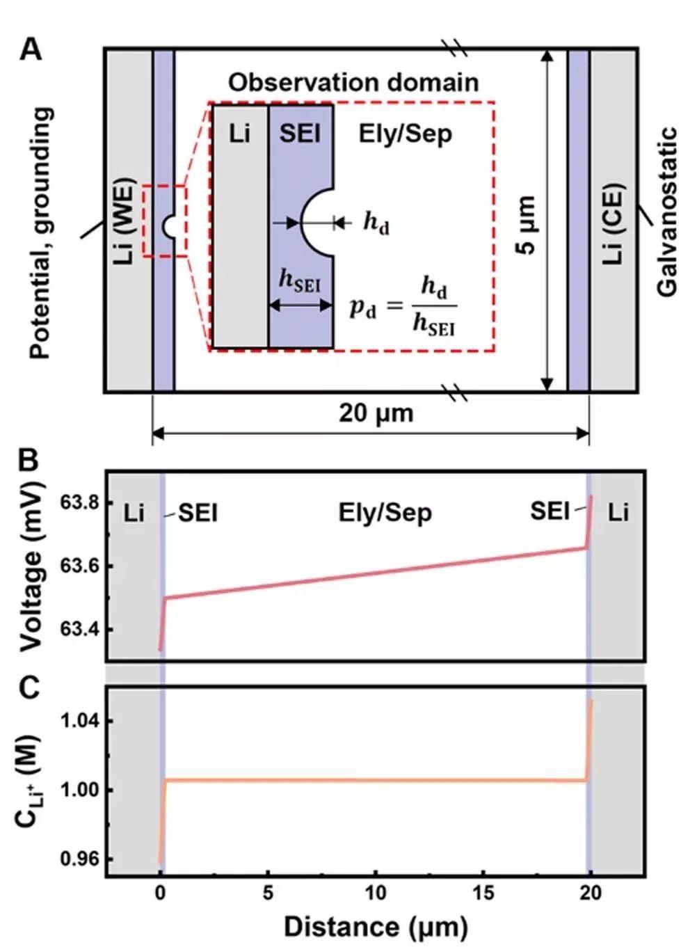 清华大学张强AEM：金属锂负极表面的SEI膜破裂失效机理探究