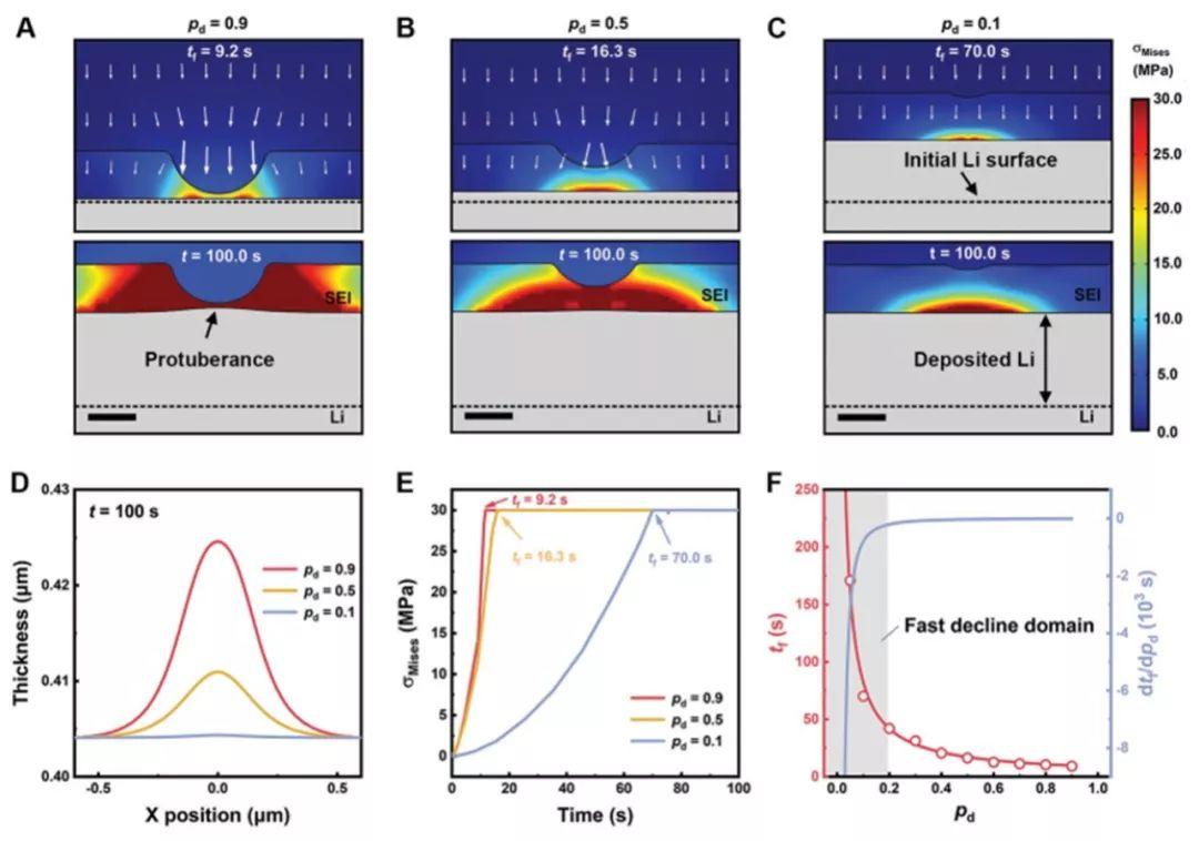 清华大学张强AEM：金属锂负极表面的SEI膜破裂失效机理探究