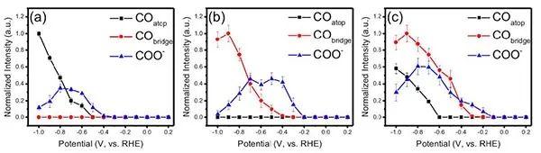 JACS: 调控Cu的氧化态及反应中间体促进CO2电催化产乙烯
