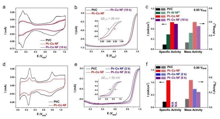 杨培东Nano Letters：Pt-Co纳米框架用作高性能燃料电池催化剂