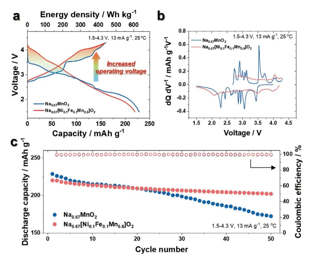 AEM: 富锰P'2相实现605Wh/kg的高能量密度和长寿命钠离子电池
