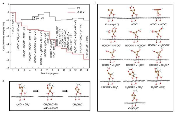 Nature Enegy：原子级分散的铜团簇实现高选择性电催化CO2还原制乙醇