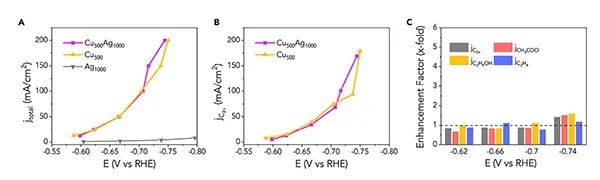 杨培东Joule：Cu-Ag串联催化剂用于高速CO2电解制备多碳产物