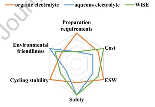 天津大学钟澄ESM综述：高能量密度水系电池的核心组件--盐包水电解质