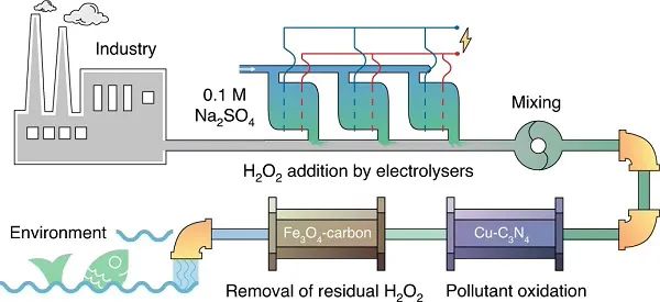 斯坦福崔屹Nat. Sustain.：Cu单原子催化剂处理有机废水并活化和产生H2O2