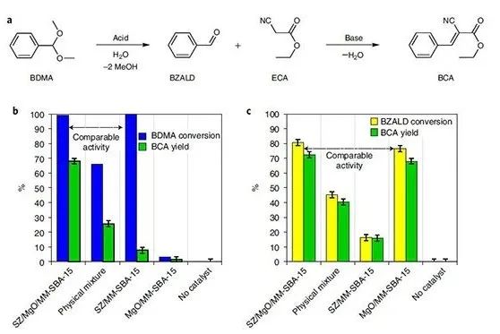 Nature Catalysis: 空间正交的多级孔道酸碱催化剂用于级联反应和拮抗反应
