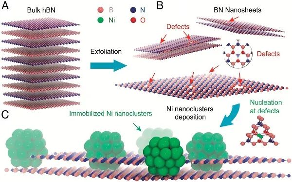 PNAS：1.5 nm！超微小镍纳米团簇在BN上促进甲醇高效脱氢
