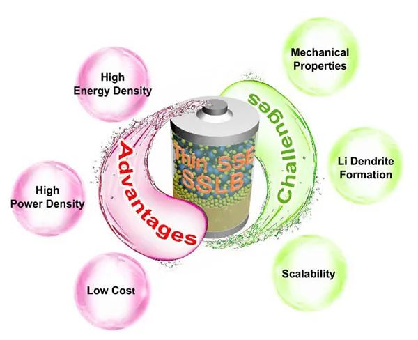 孙学良EES：高能量密度固态锂电池中薄电解质的研究进展与展望