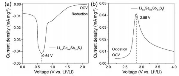 美国东北大学AEM.：基于硫代锑酸盐超离子导体与金属硫化物正极全固态电池的EDXRD研究