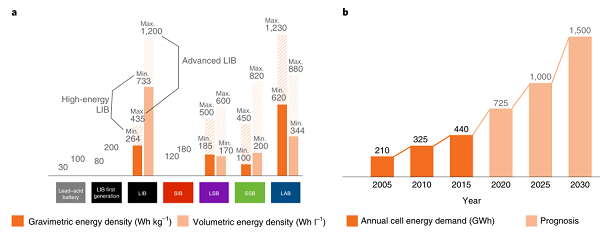 Nature Energy：未来哪种电池将取代锂离子电池？