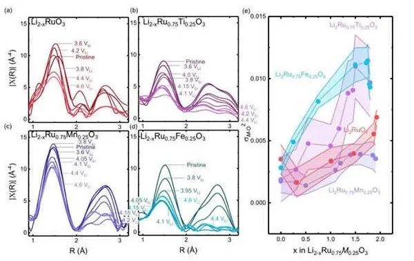 麻省理工学院EES：高能锂离子过渡金属氧化物正极中阴离子氧化还原的可逆性
