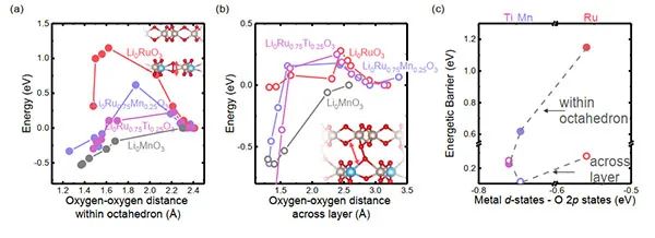 麻省理工学院EES：高能锂离子过渡金属氧化物正极中阴离子氧化还原的可逆性
