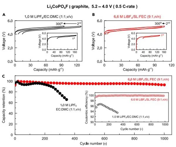 高电压锂离子电池中一个被忽视的问题：抑制阴离子插入到导电碳中