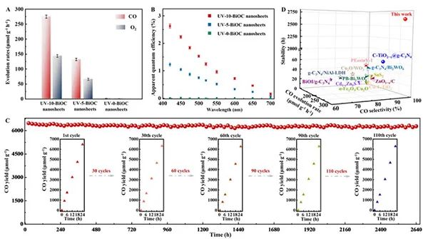 中科大孙永福Angew：Bi2O2CO3纳米片的可再生氧空位提升光催化CO2还原活性和稳定性