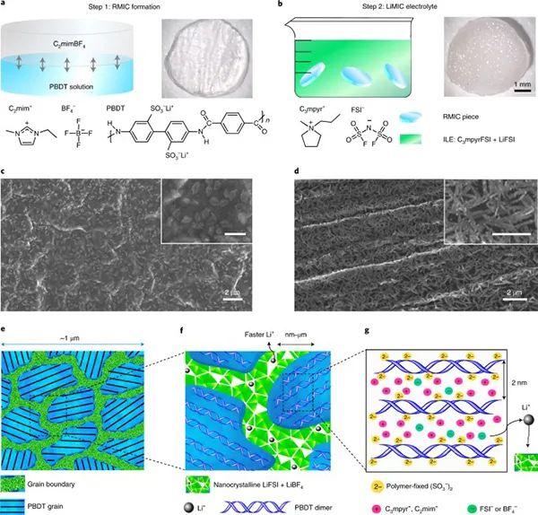 Nature Materials：具有纳米晶锂离子通道的固态刚性聚合物复合电解质