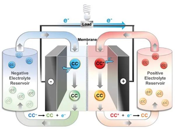Chem. Soc. Rev.综述：下一代电池中的氧化还原活性分子