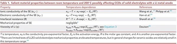 Matter：锂的物理特性如何影响固态电池临界电流密度？