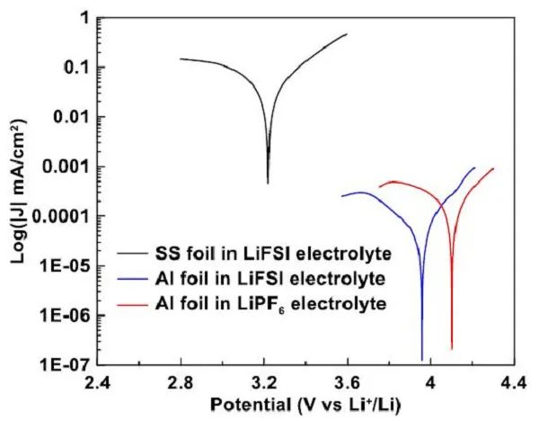 橡树岭国家实验室：LiFSI基电解液腐蚀行为研究