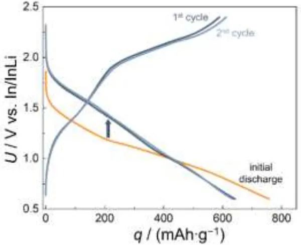 Angew：硫化铁纳米颗粒尺寸对固态电池性能的影响