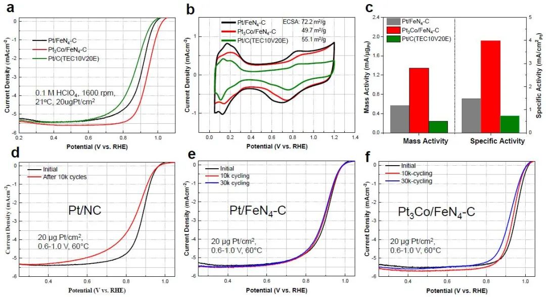 武刚教授等EES：FeN4位点增强Pt基颗粒的ORR活性与稳定性