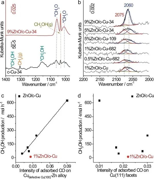 Nat. Commun.：揭秘Cu-ZnO催化剂在水煤气变换和CO加氢反应中的活性位点
