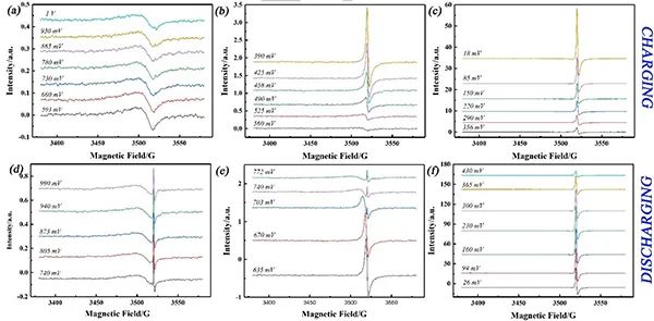 Angew：原位电子顺磁共振研究石墨负极锂沉积与插层行为