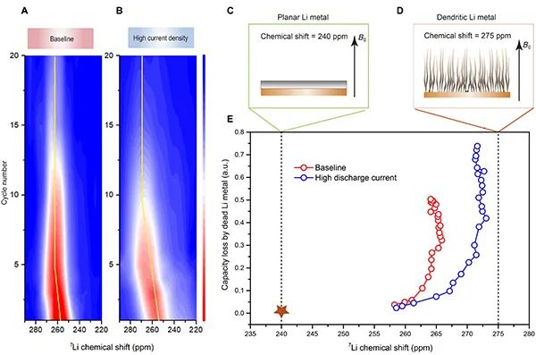杨勇Science子刊:原位NMR定量分析锂金属电池失效过程