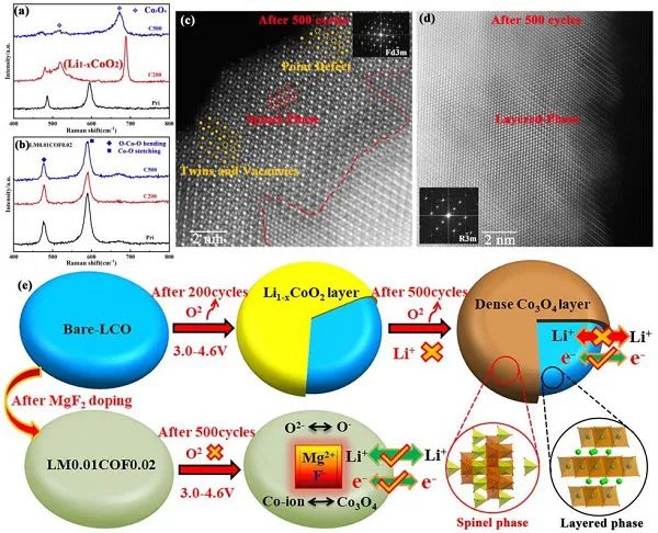 中国科学院大学刘向峰Angew：4.6 V高电压LiCoO2电池！