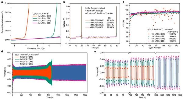 崔屹&鲍哲南JACS:空间效应调节离子溶剂化助力高压锂电池