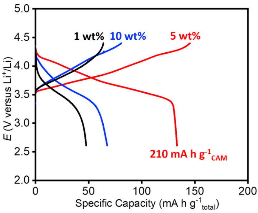 牛津大学Joule：2 MPa堆压下高性能固态锂电池