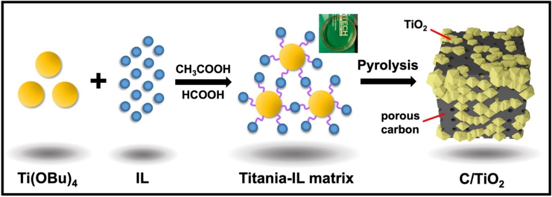 离子热制备超级电容器C/TiO2纳米多孔复合电极材料