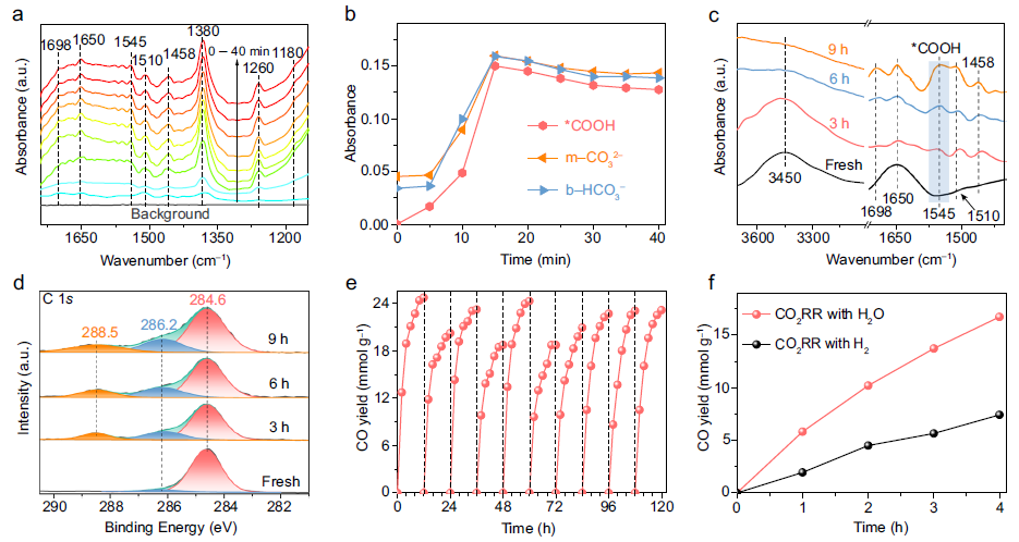 金纳米粒子的带间跃迁实现H2O光催化还原CO2