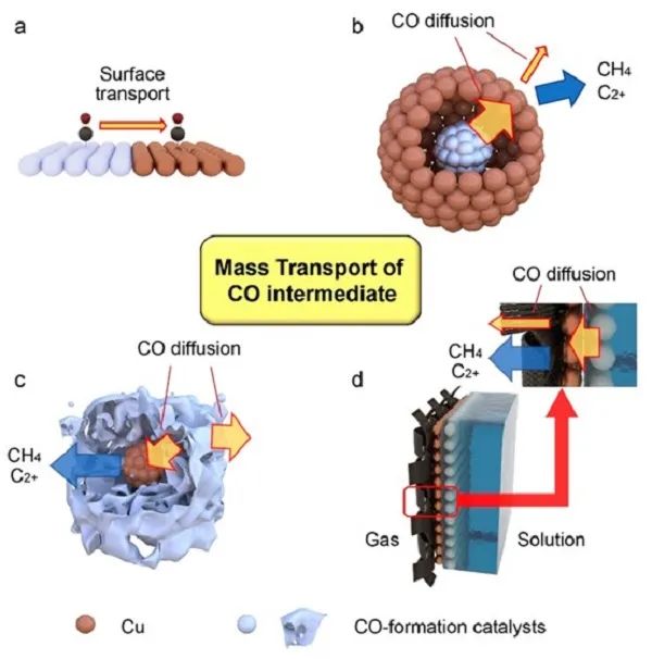 南科大ACS Catalysis综述：设计Cu基串联CO2还原催化剂，CO传质是关键！