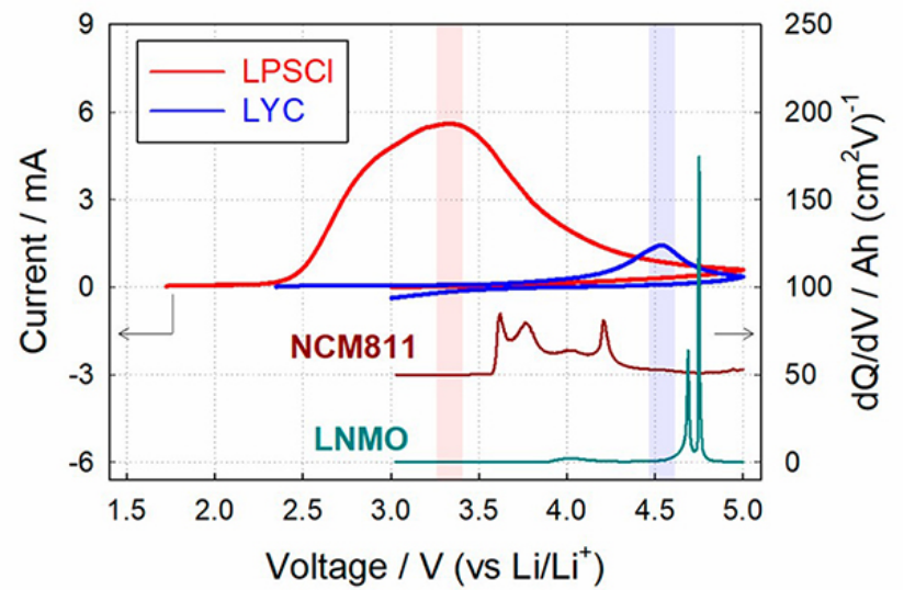 孟颖ACS Energy Lett.：适用于高电压LiNi0.5Mn1.5O4正极的卤化物电解质
