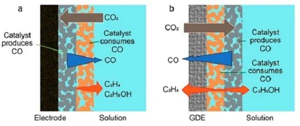 南科大ACS Catalysis综述：设计Cu基串联CO2还原催化剂，CO传质是关键！