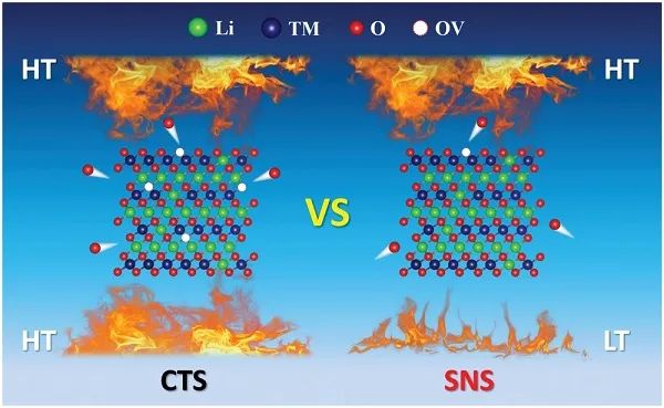 崔光磊等最新AEM：新烧结方法稳定富锂锰基氧化物中的晶格氧