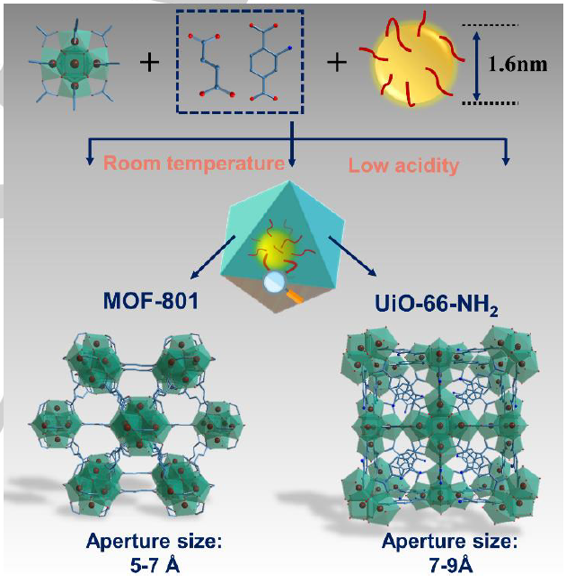 徐强Angew：Zr-MOF中超小铜纳米团簇用于CO2光还原