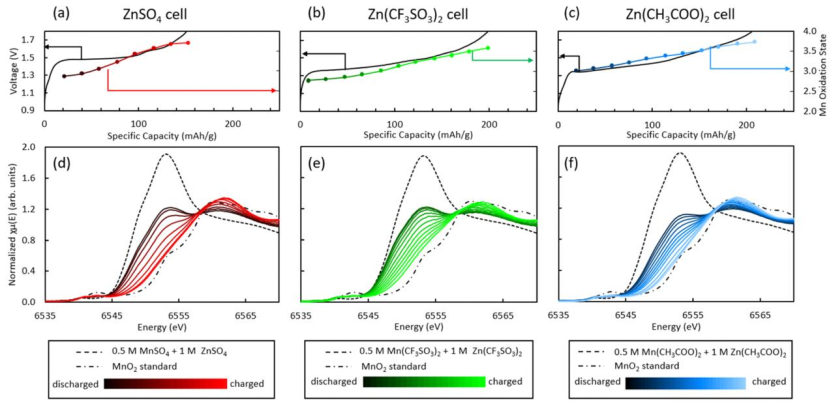 JACS：阐明Zn/MnO2电池中固液锰环境