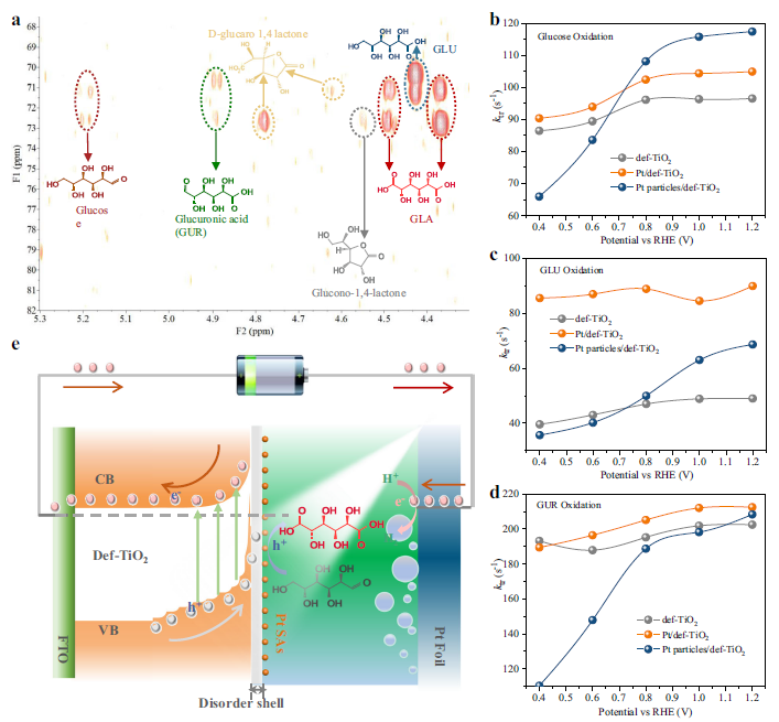 Nature子刊：单原子Pt修饰缺陷型TiO2选择性光电氧化葡萄糖生成葡萄糖二酸