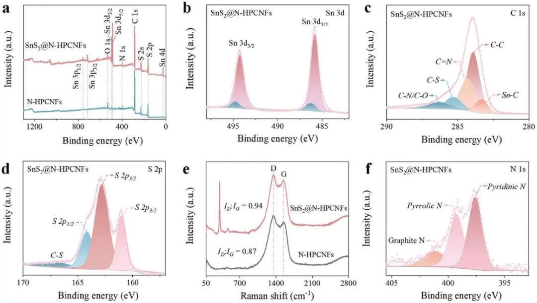南通大学葛明政教授：锂离子电池用SnS2@N-HPCNFs负极快速储能研究